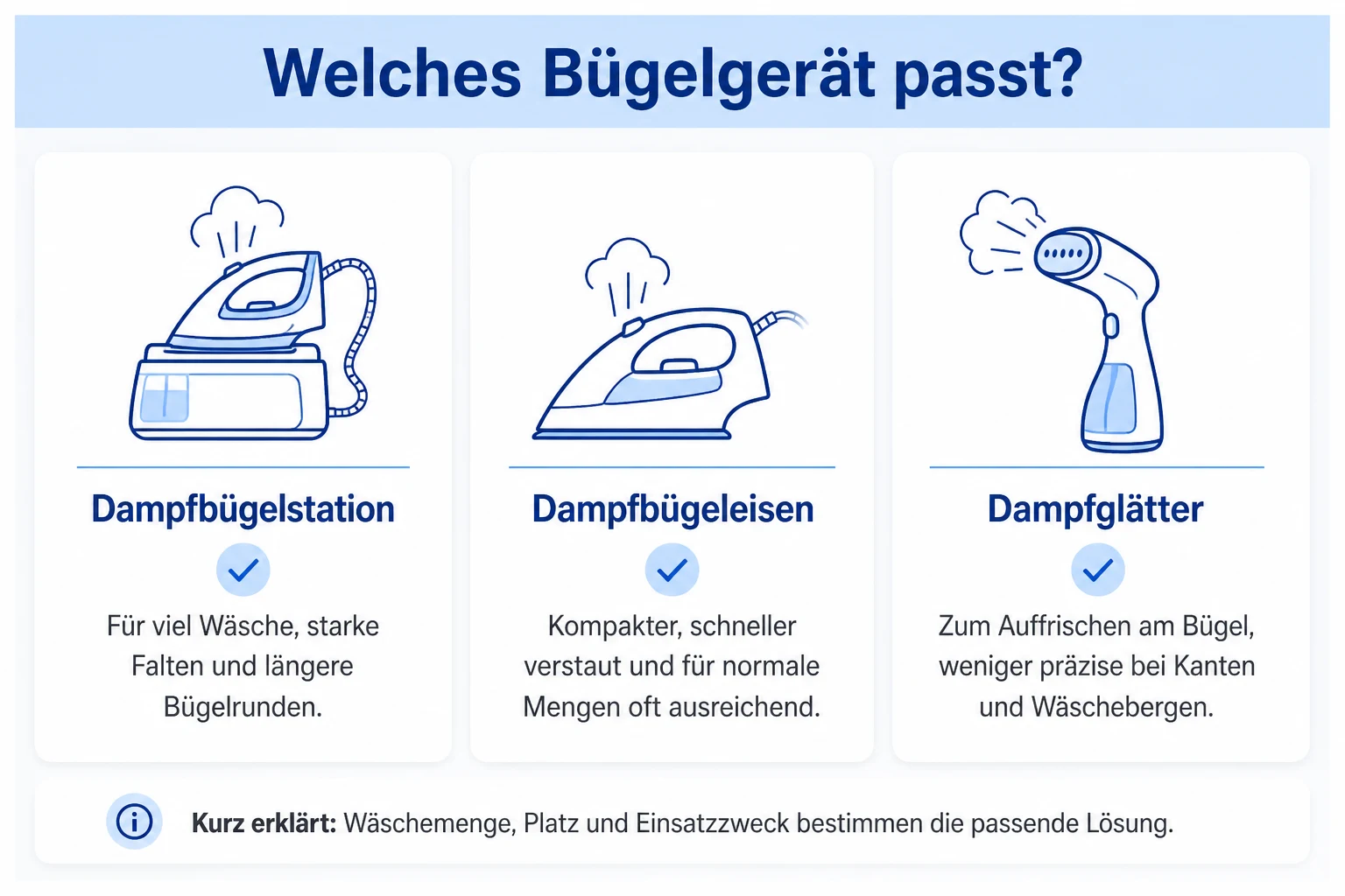 Infografik: Dampfbügelstation, Dampfbügeleisen oder Dampfglätter im Vergleich