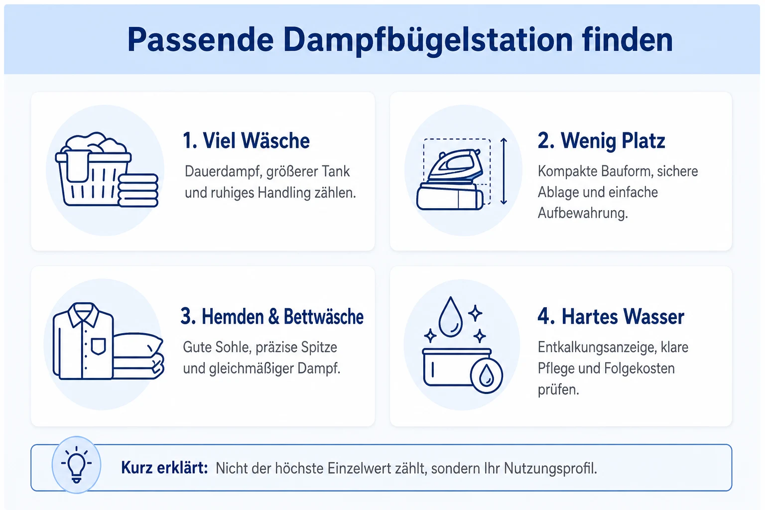 Infografik: Die passende Dampfbügelstation nach Nutzungsprofil finden