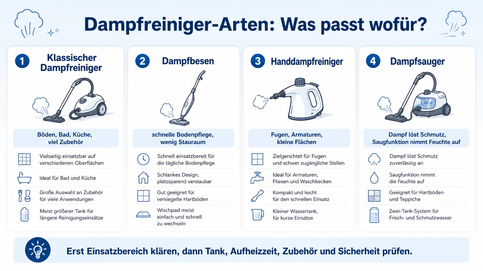 Infografik: Dampfreiniger-Arten im Vergleich