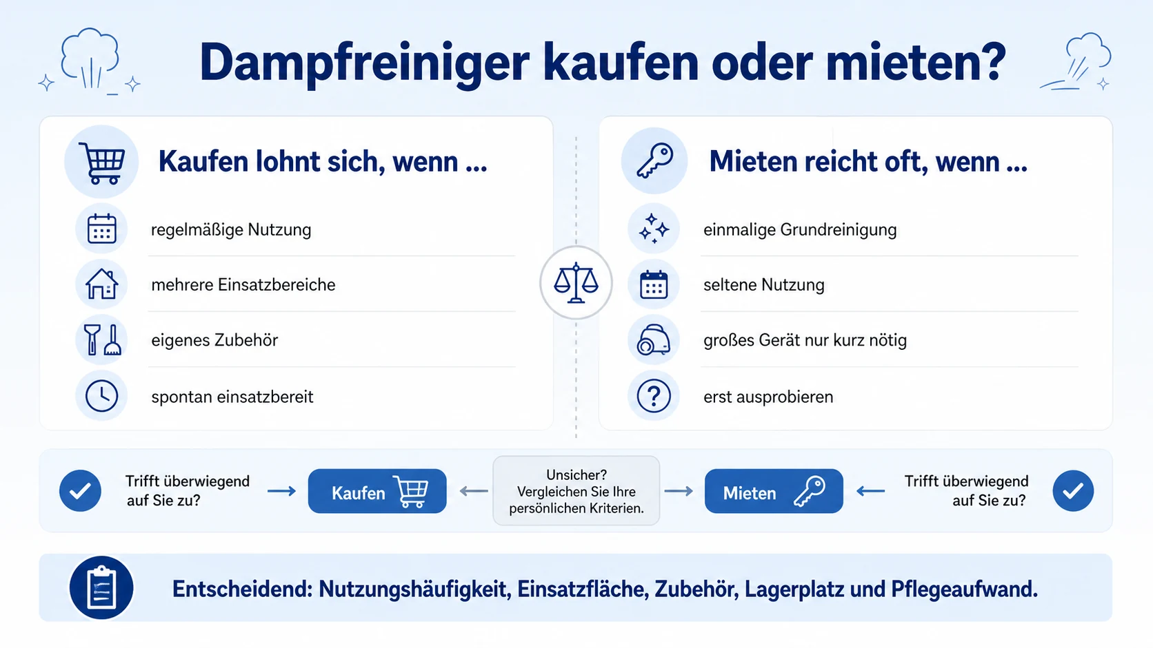 Infografik: Dampfreiniger kaufen oder mieten