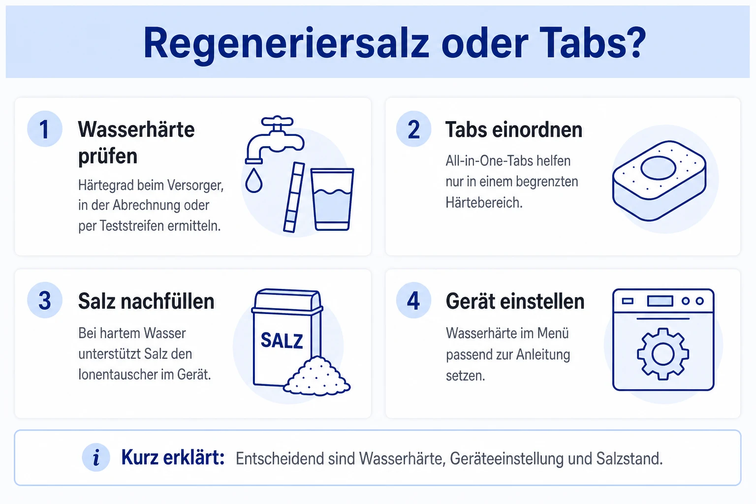 Infografik: Regeneriersalz oder Tabs beim Geschirrspüler richtig einordnen