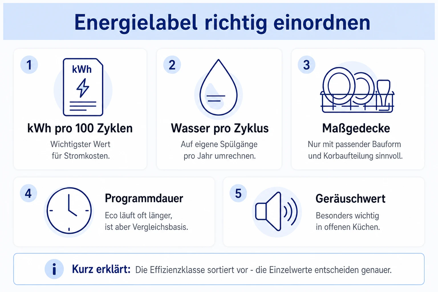 Infografik: EU-Energielabel beim Geschirrspüler richtig einordnen