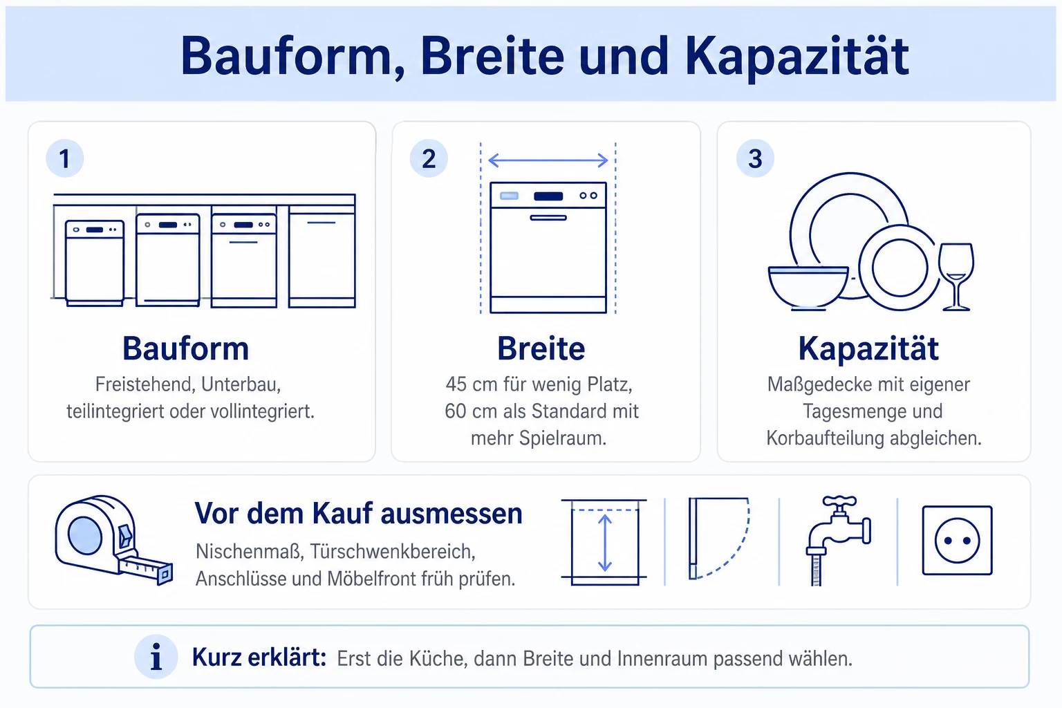 Infografik: Bauform, Breite und Kapazität beim Geschirrspüler einordnen