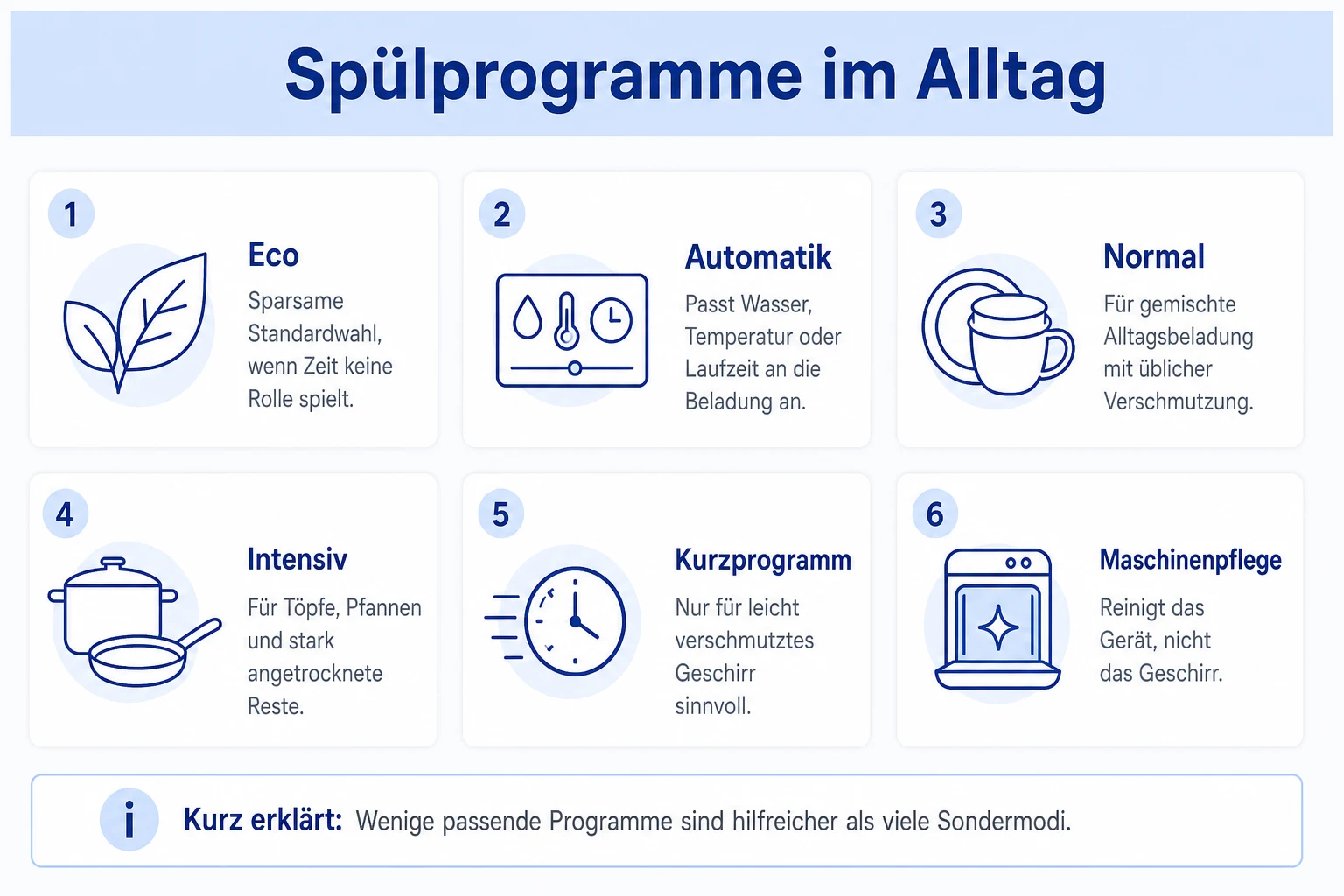 Infografik: Spülprogramme beim Geschirrspüler im Alltag einordnen