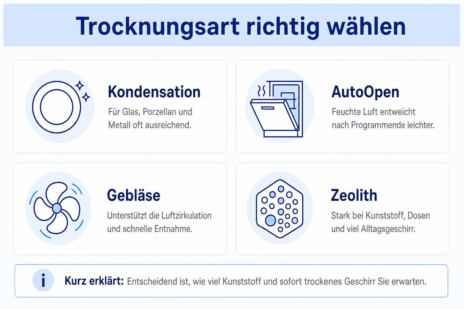 Infografik: Trocknungsarten beim Geschirrspüler richtig wählen