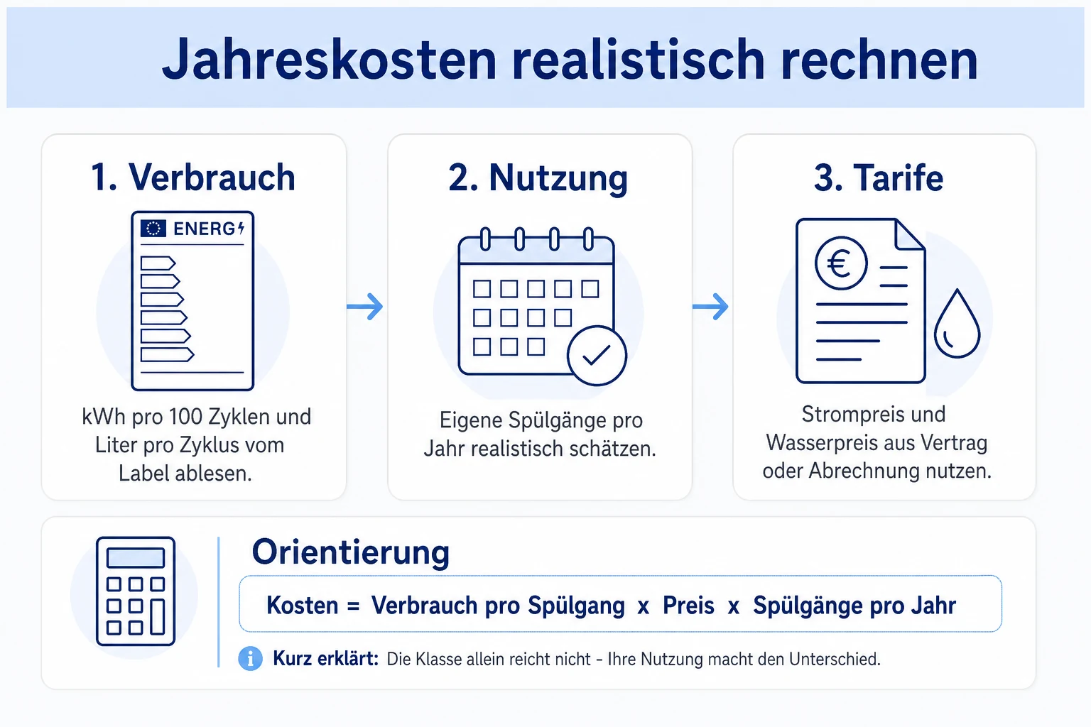 Infografik: Strom- und Wasserkosten beim Geschirrspüler realistisch rechnen