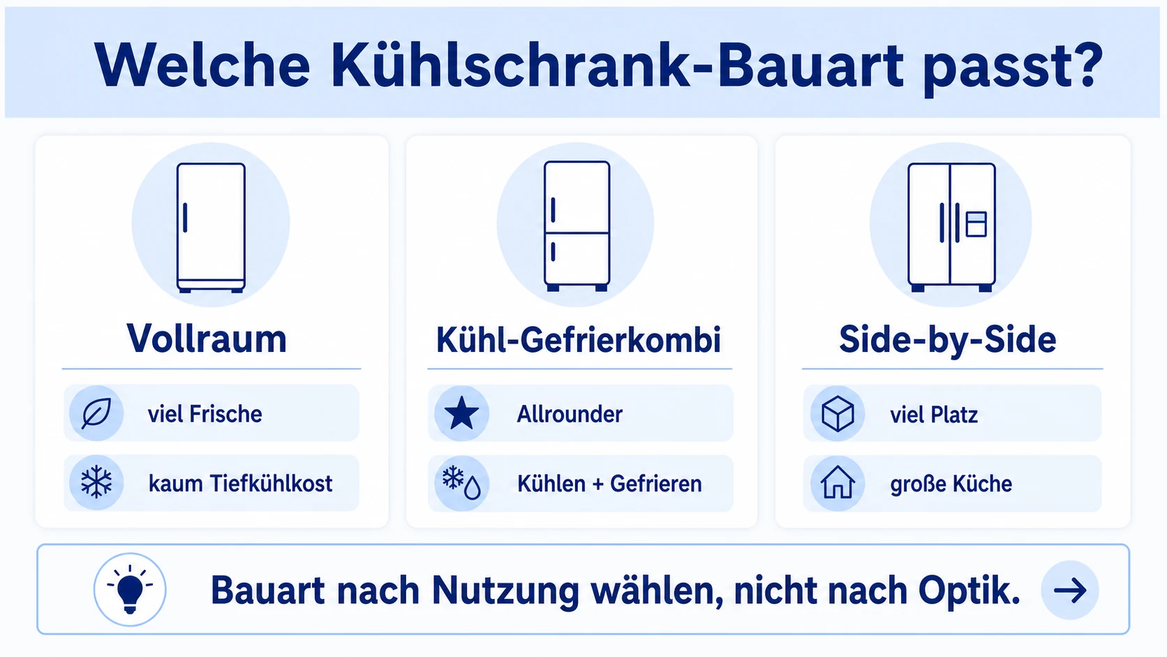 Infografik: Kühlschrank-Bauarten nach Nutzung einordnen