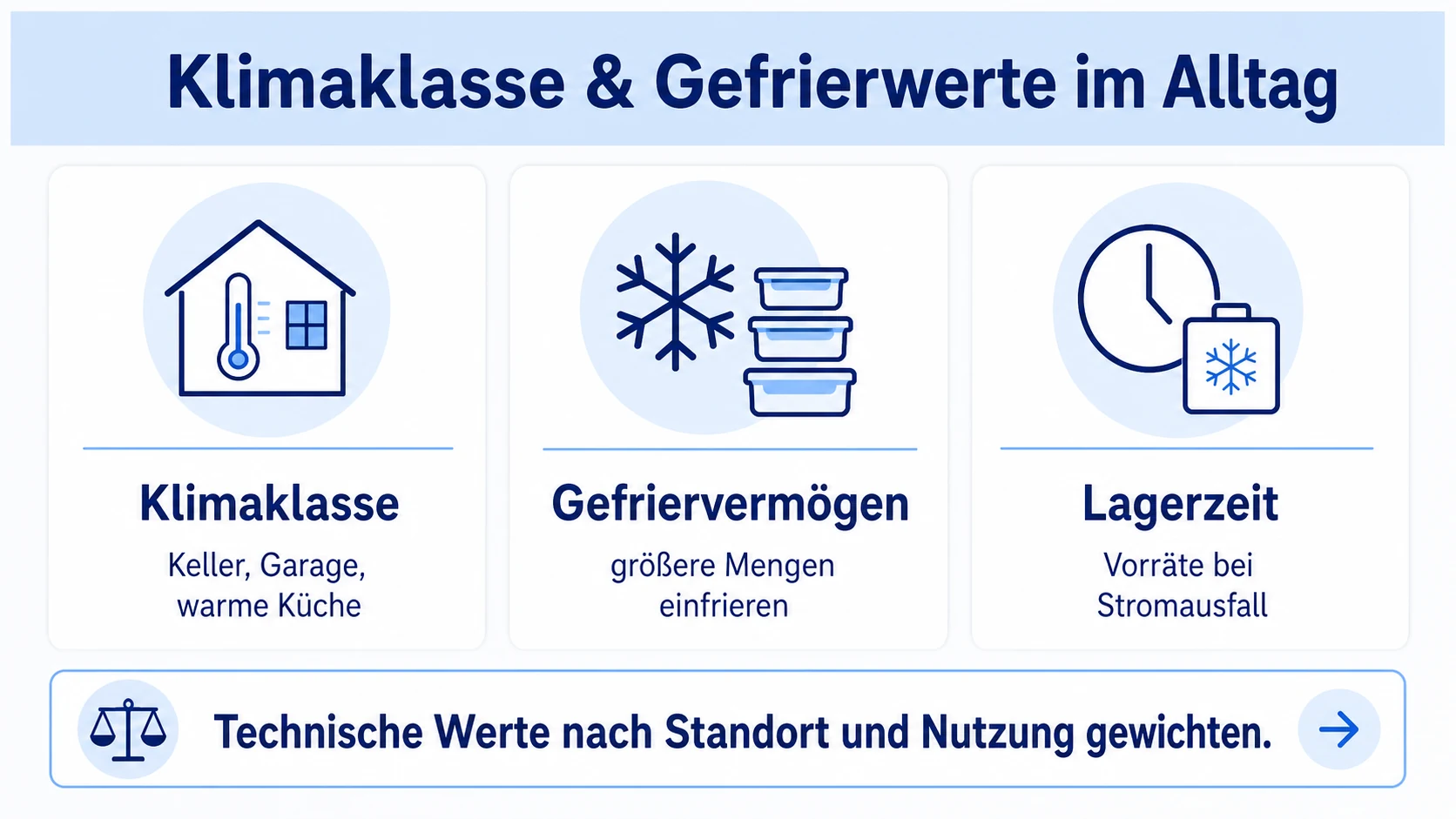Infografik: Klimaklasse, Gefriervermögen und Lagerzeit im Alltag