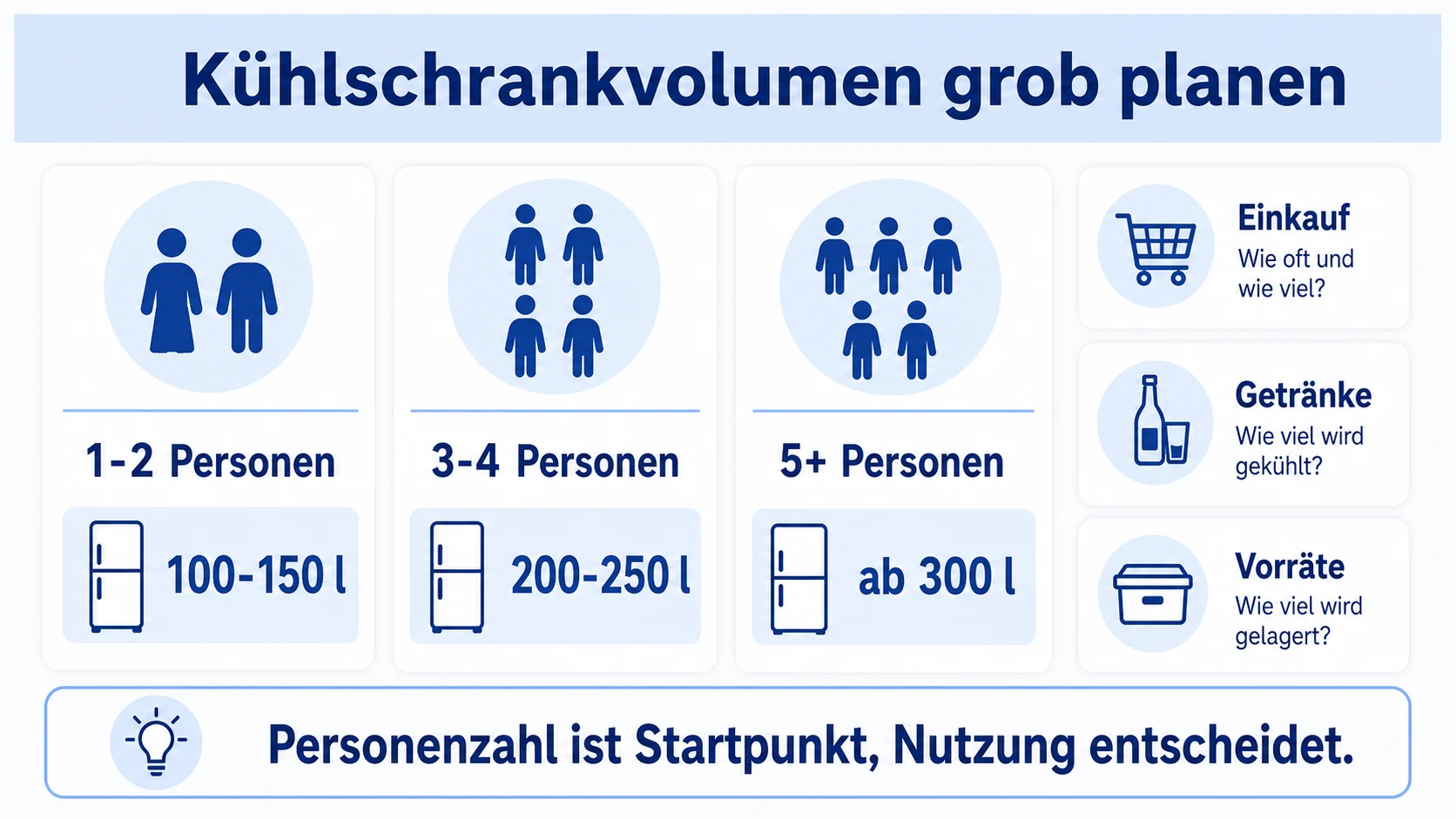 Infografik: Kühlschrankvolumen nach Haushaltsgröße planen