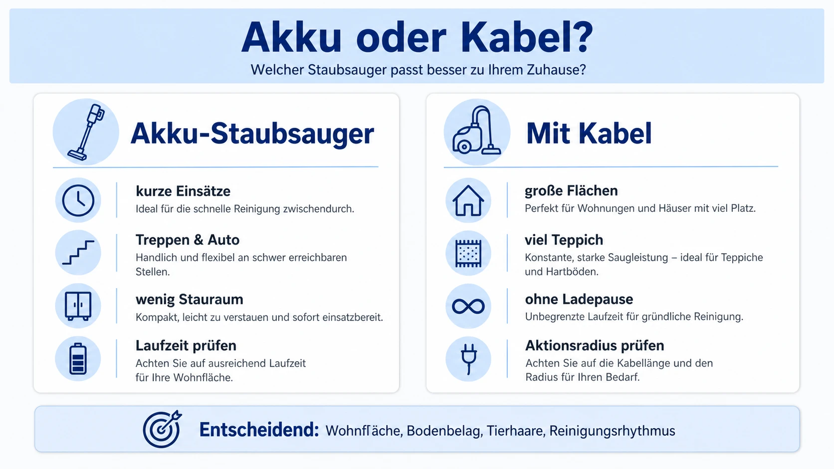 Infografik: Akku-Staubsauger und Staubsauger mit Kabel richtig einordnen
