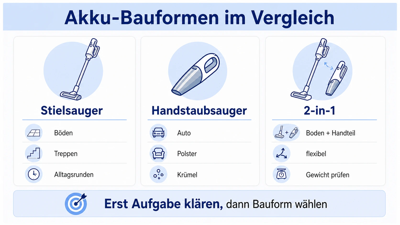Infografik: Stielsauger, Handstaubsauger und 2-in-1-Akkusauger vergleichen