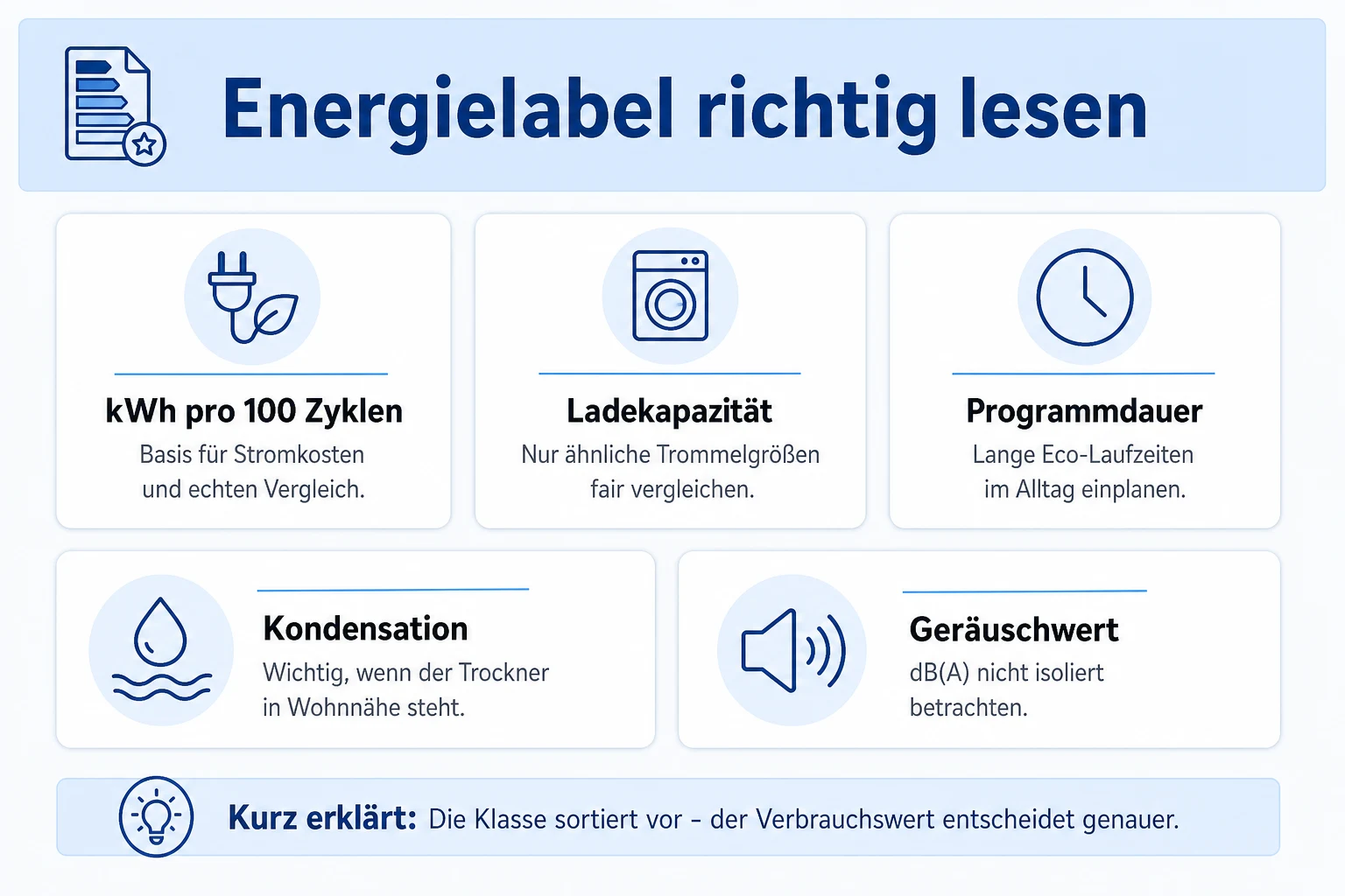 Infografik: Energielabel beim Wärmepumpentrockner richtig lesen