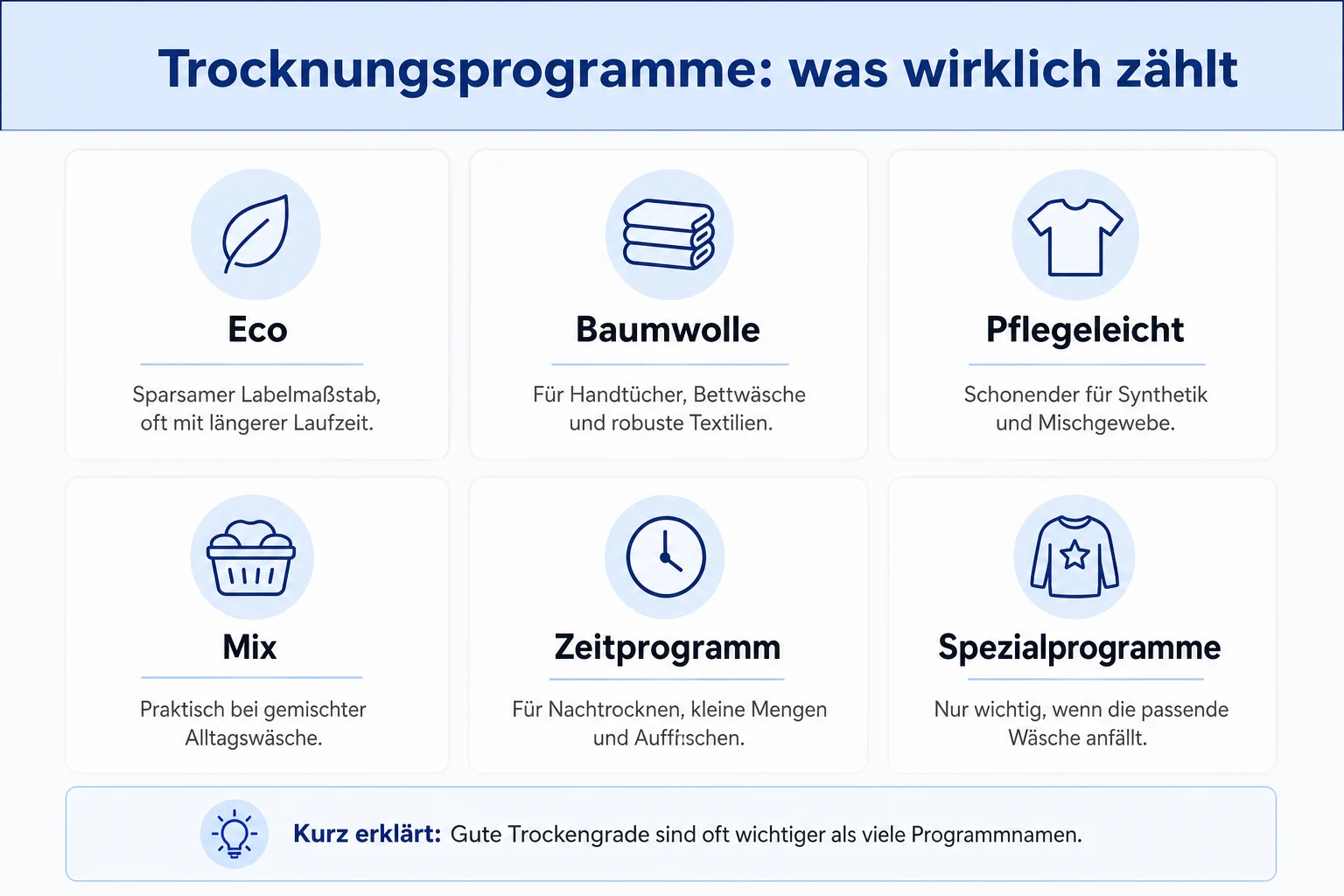 Infografik: Wichtige Trocknungsprogramme beim Wärmepumpentrockner