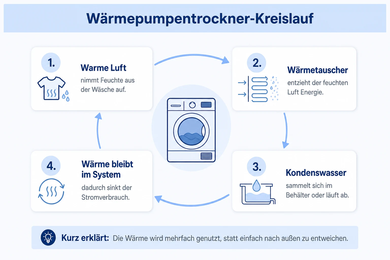 Infografik: Wärmepumpentrockner-Kreislauf einfach erklärt