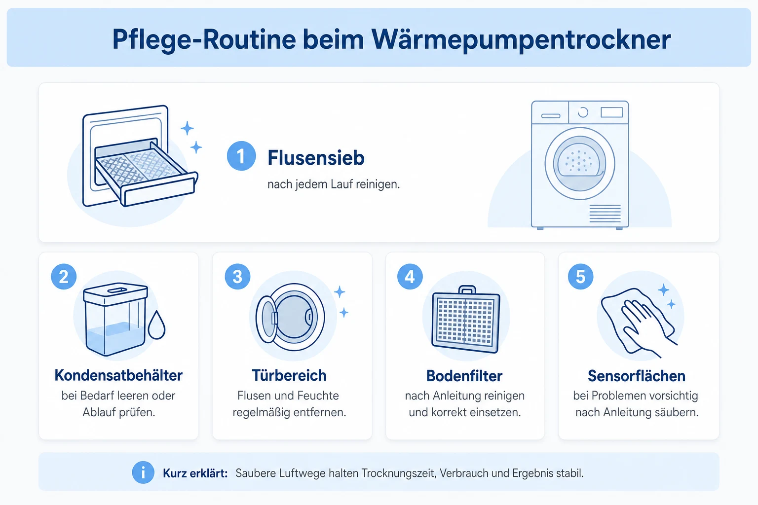 Infografik: Pflege-Routine beim Wärmepumpentrockner