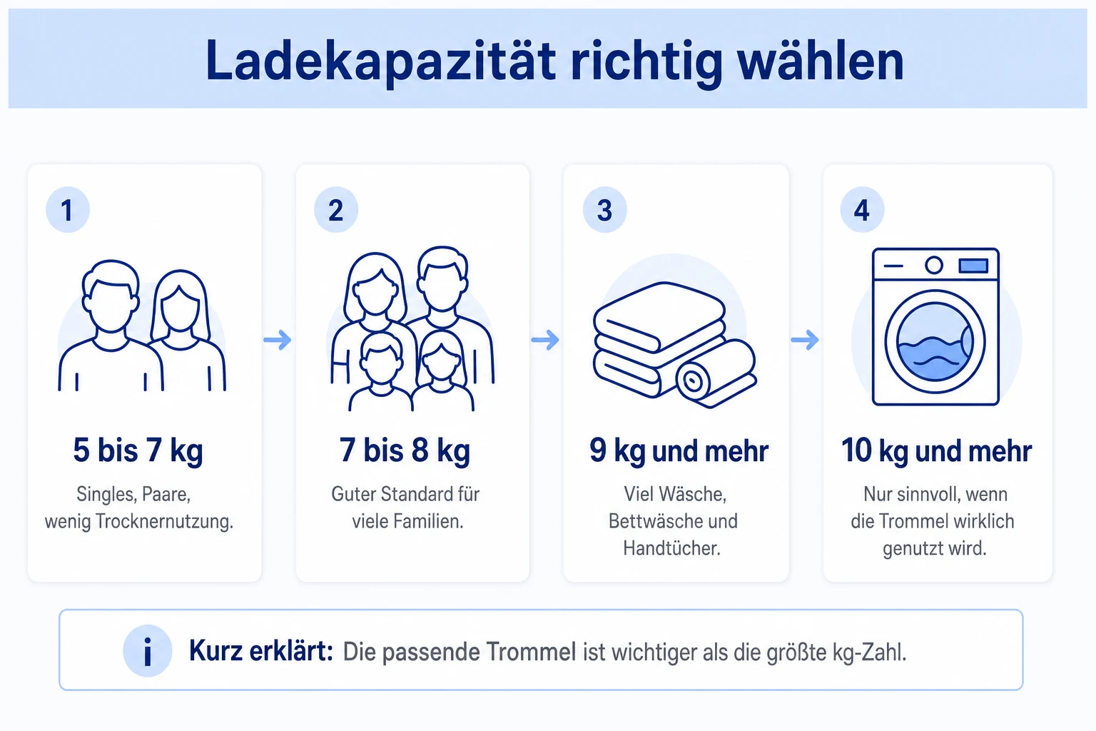 Infografik: Ladekapazität beim Wärmepumpentrockner richtig wählen