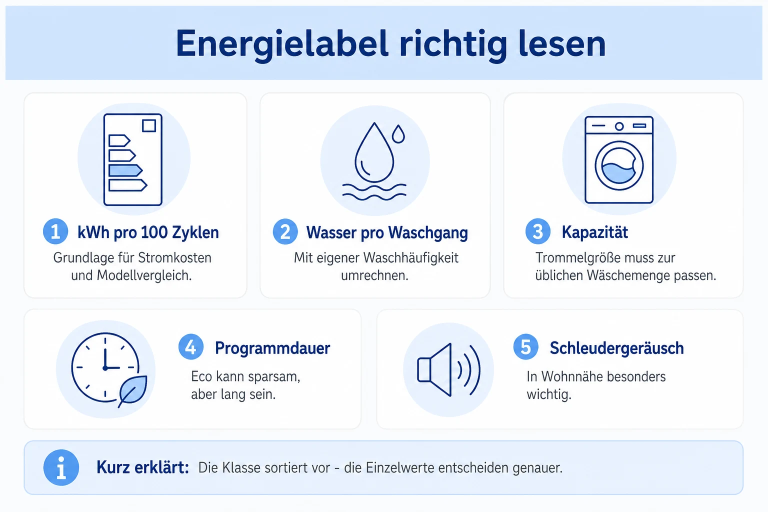 Infografik: Energielabel bei Waschmaschinen richtig lesen