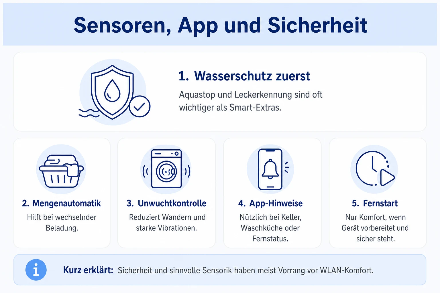 Infografik: Sensoren, App-Steuerung und Sicherheitsfunktionen bei Waschmaschinen