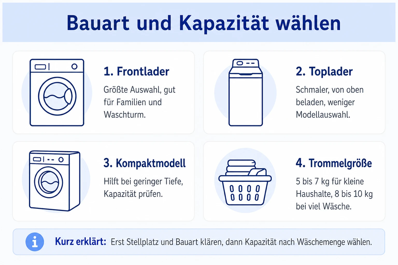 Infografik: Bauart und Kapazität bei Waschmaschinen richtig wählen