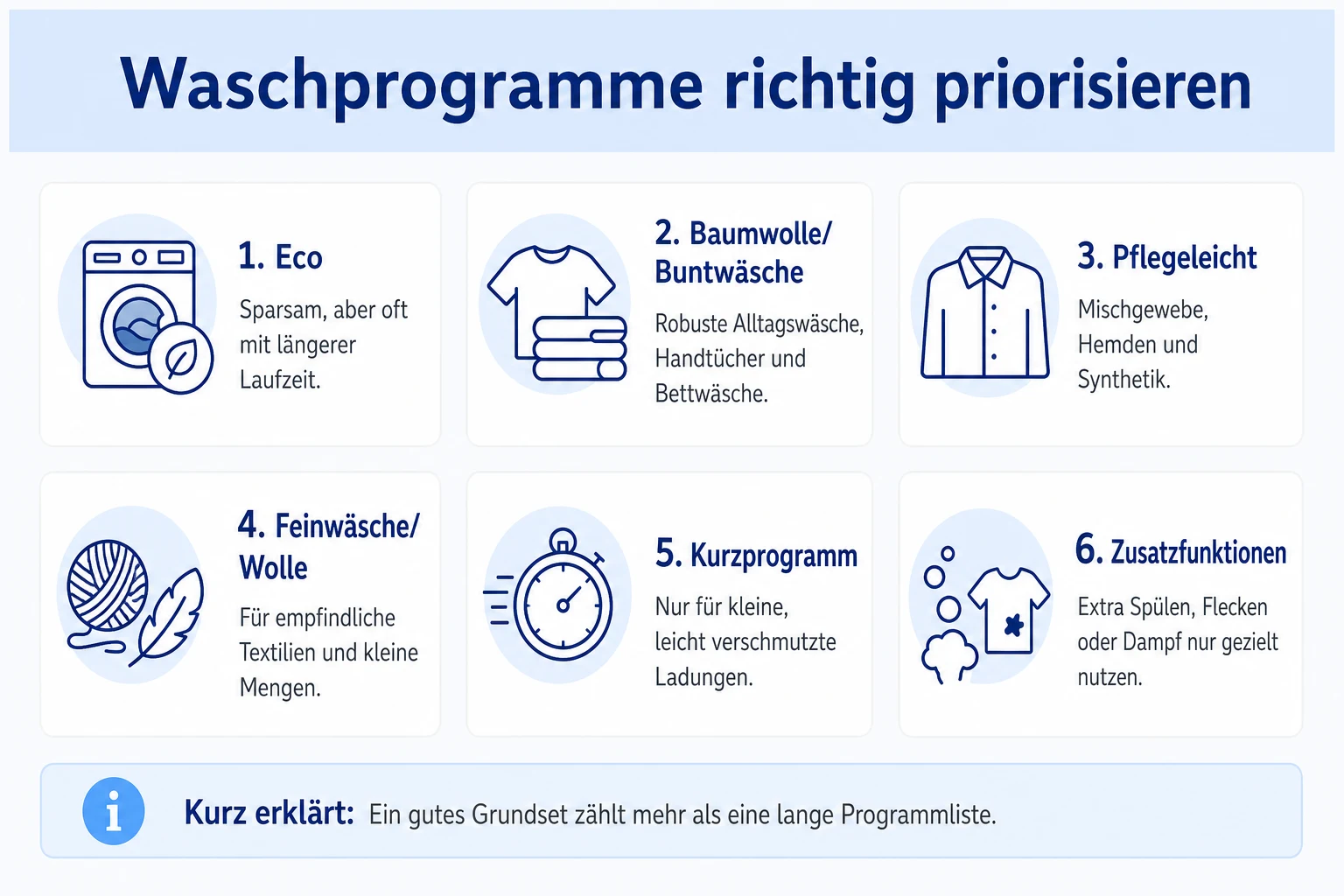 Infografik: Wichtige Waschprogramme und Zusatzfunktionen im Alltag