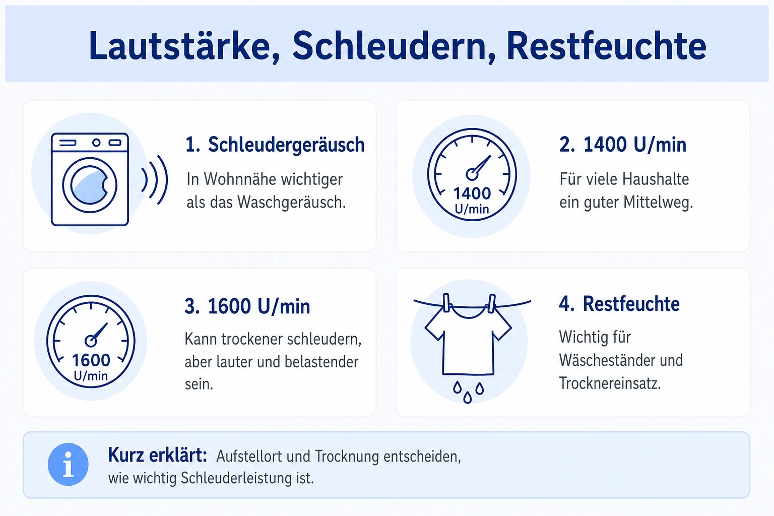 Infografik: Lautstärke, Schleuderdrehzahl und Restfeuchte bei Waschmaschinen