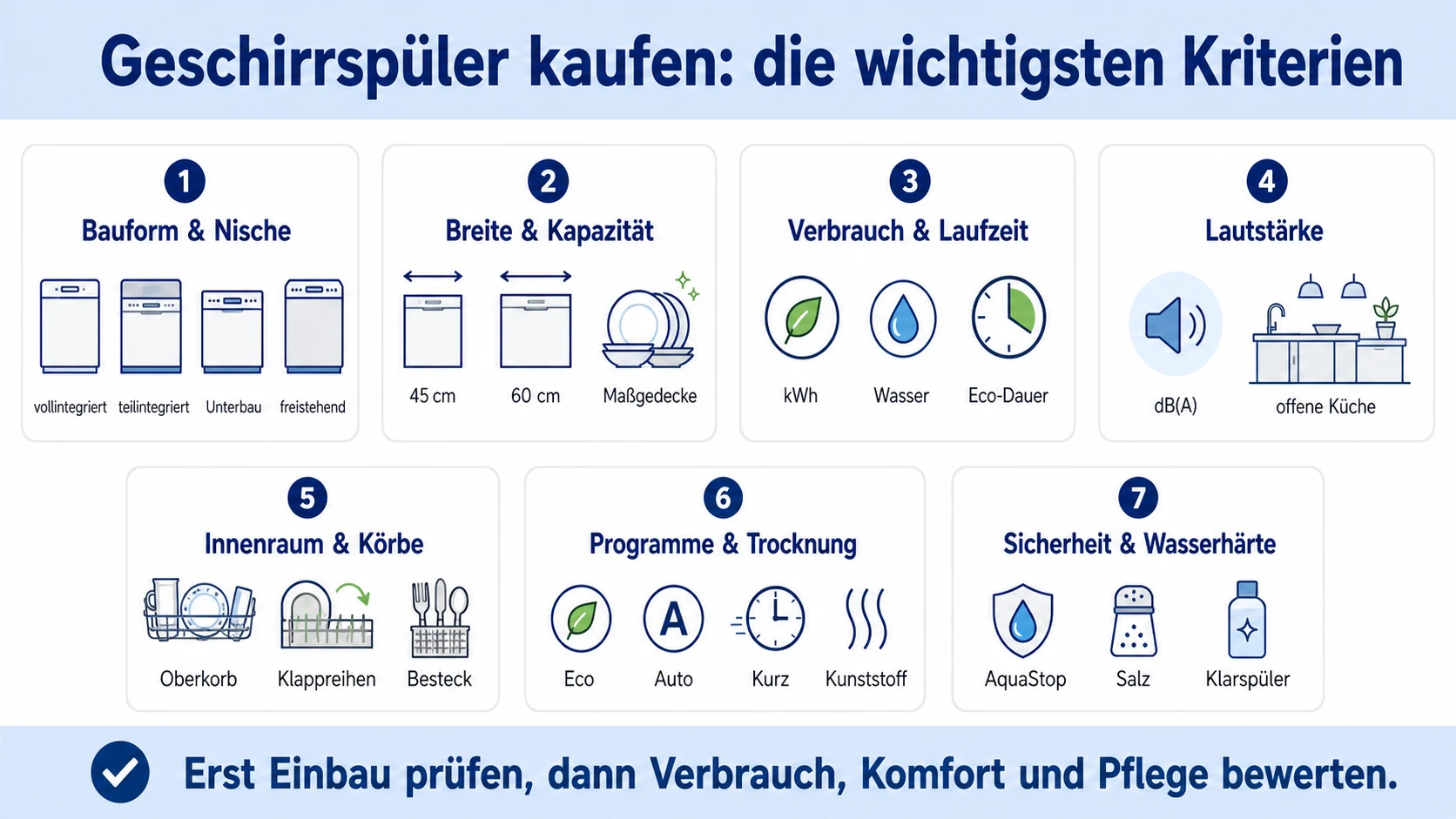 Infografik zu den wichtigsten Kaufkriterien für Geschirrspüler: Bauform, Nischenmaß, Kapazität, Verbrauch, Lautstärke, Innenraum, Programme, Trocknung, Sicherheit und Wasserhärte.