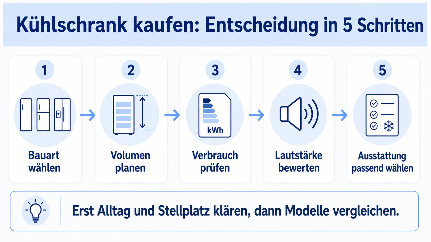 Infografik zur Kühlschrank-Kaufentscheidung: Bauart wählen, Volumen planen, Verbrauch prüfen, Lautstärke bewerten und Ausstattung passend wählen.