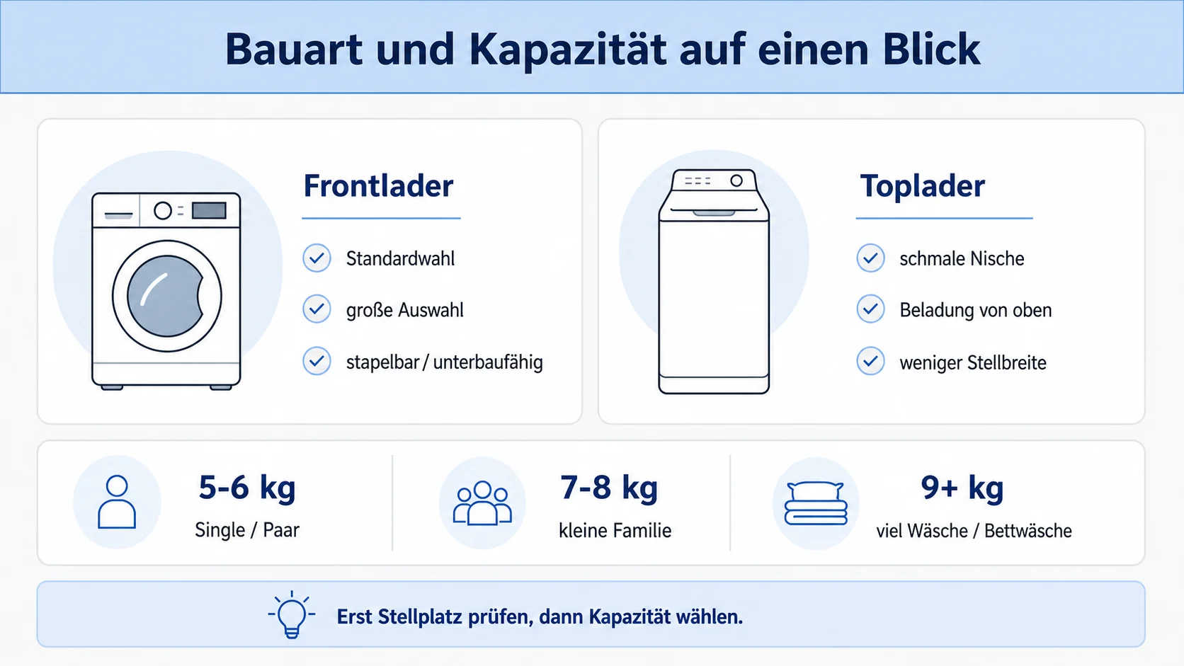 Infografik: Frontlader, Toplader und empfohlene Ladekapazitäten bei Waschmaschinen